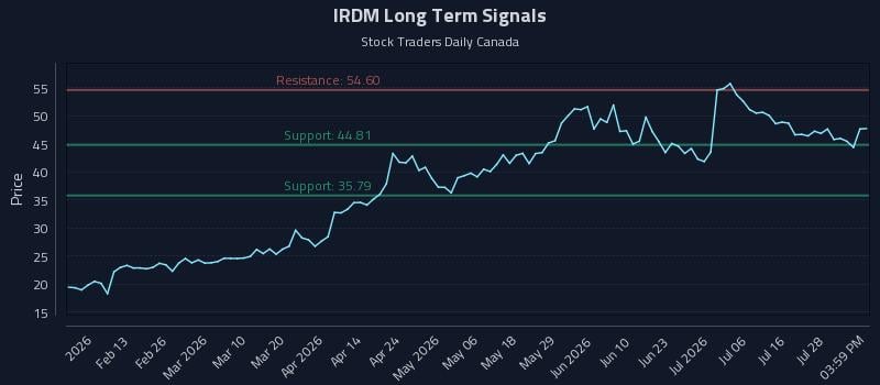 IRDM