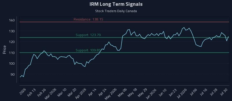 IRM Long Term Analysis for July 31 2026 IRM Long Term Analysis for July 31 2026
