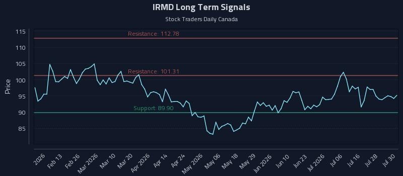 IRMD Long Term Analysis for July 31 2026 IRMD Long Term Analysis for July 31 2026