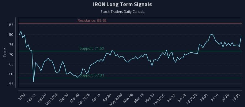 IRON Long Term Analysis for July 31 2026