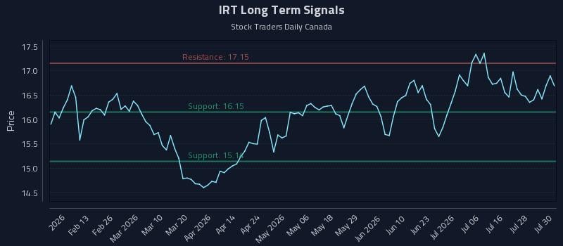 IRT Long Term Analysis for July 31 2026