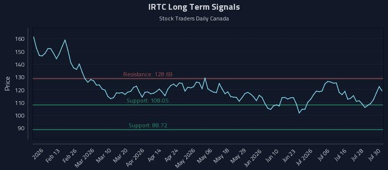 IRTC Long Term Analysis for July 31 2026 IRTC Long Term Analysis for July 31 2026