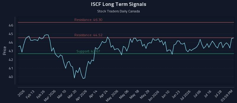 ISCF Long Term Analysis for July 31 2026 ISCF Long Term Analysis for July 31 2026