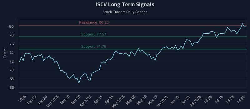 ISCV Long Term Analysis for July 31 2026
