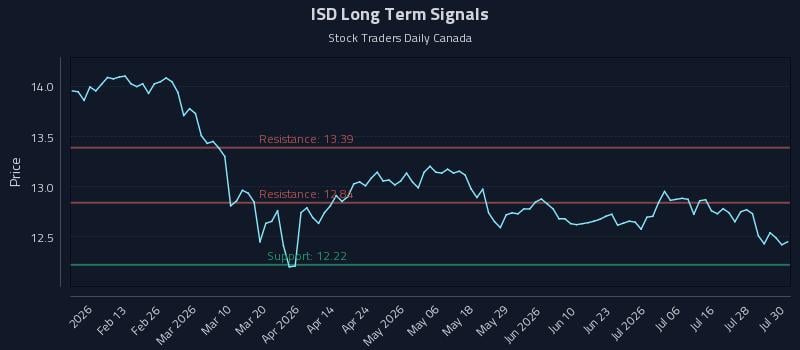 ISD Long Term Analysis for July 31 2026