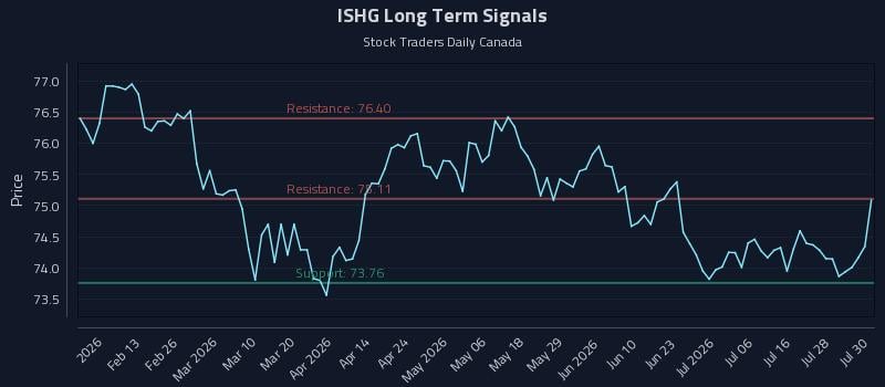 ISHG Long Term Analysis for July 31 2026 ISHG Long Term Analysis for July 31 2026