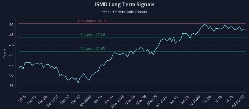 ISMD Long Term Analysis for July 31 2026 ISMD Long Term Analysis for July 31 2026