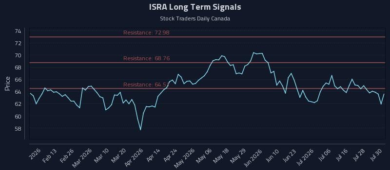 ISRA Long Term Analysis for July 31 2026 ISRA Long Term Analysis for July 31 2026
