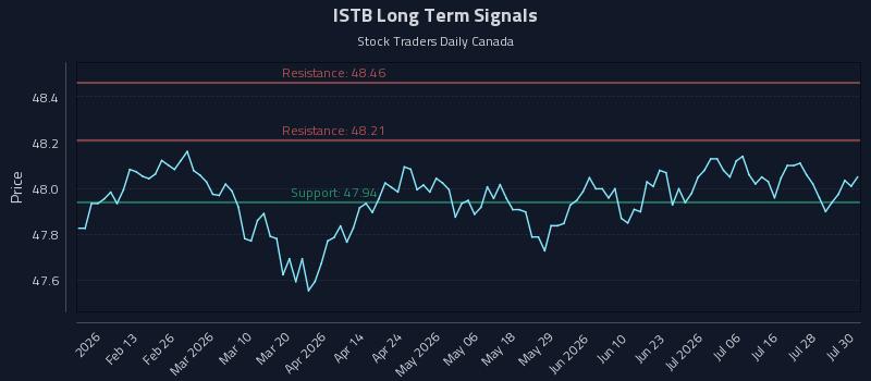 ISTB Long Term Analysis for July 31 2026 ISTB Long Term Analysis for July 31 2026