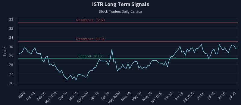 ISTR Long Term Analysis for July 31 2026