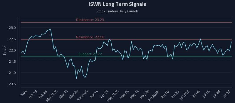 ISWN Long Term Analysis for July 31 2026 ISWN Long Term Analysis for July 31 2026