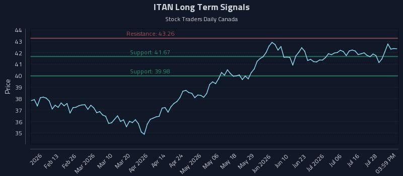 ITAN Long Term Analysis for July 31 2026 ITAN Long Term Analysis for July 31 2026