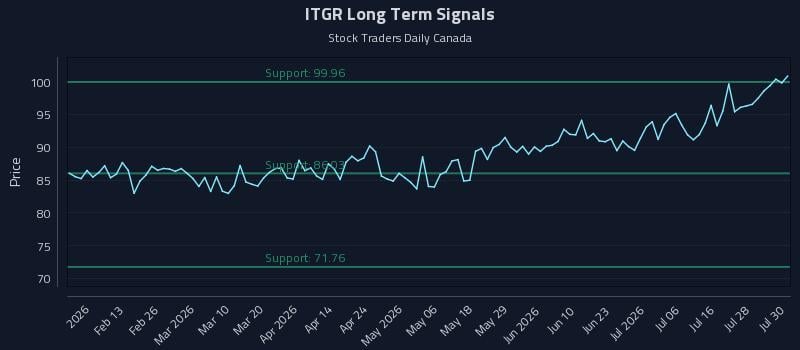 ITGR Long Term Analysis for July 31 2026 ITGR Long Term Analysis for July 31 2026