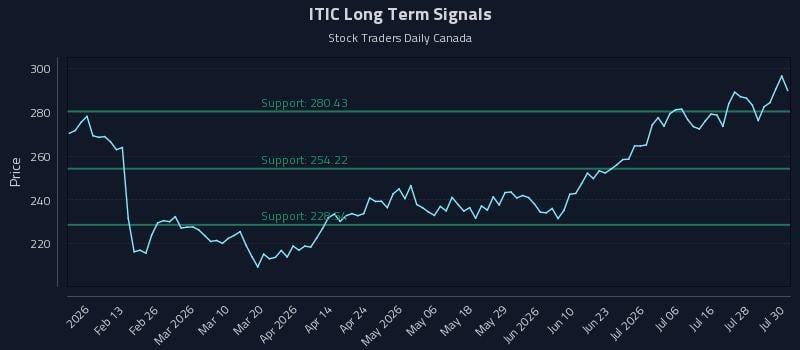 ITIC Long Term Analysis for July 31 2026 ITIC Long Term Analysis for July 31 2026