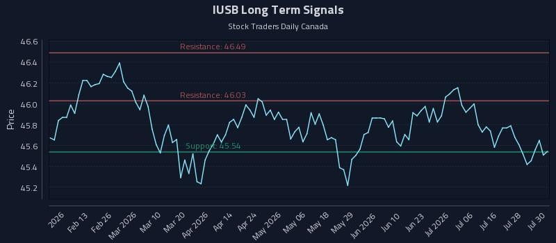 IUSB Long Term Analysis for July 31 2026 IUSB Long Term Analysis for July 31 2026