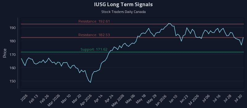 IUSG Long Term Analysis for July 31 2026