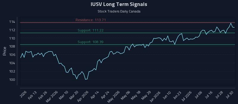 IUSV Long Term Analysis for July 31 2026
