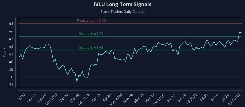 IVLU Long Term Analysis for July 31 2026 IVLU Long Term Analysis for July 31 2026