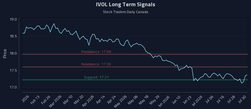 IVOL Long Term Analysis for July 31 2026 IVOL Long Term Analysis for July 31 2026