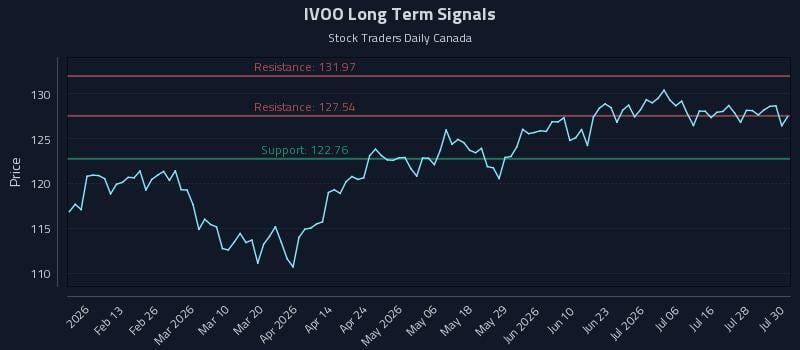IVOO Long Term Analysis for July 31 2026