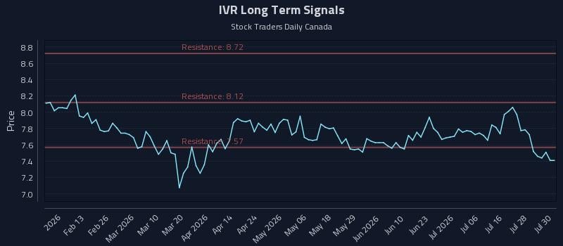 IVR Long Term Analysis for July 31 2026 IVR Long Term Analysis for July 31 2026