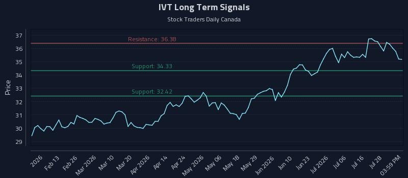 IVT Long Term Analysis for July 31 2026