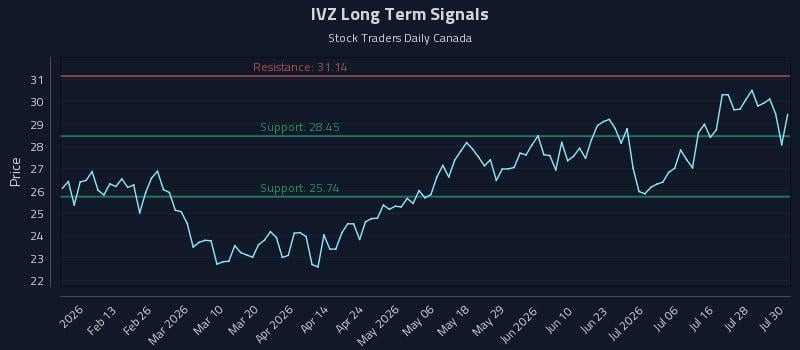 IVZ Long Term Analysis for July 31 2026 IVZ Long Term Analysis for July 31 2026