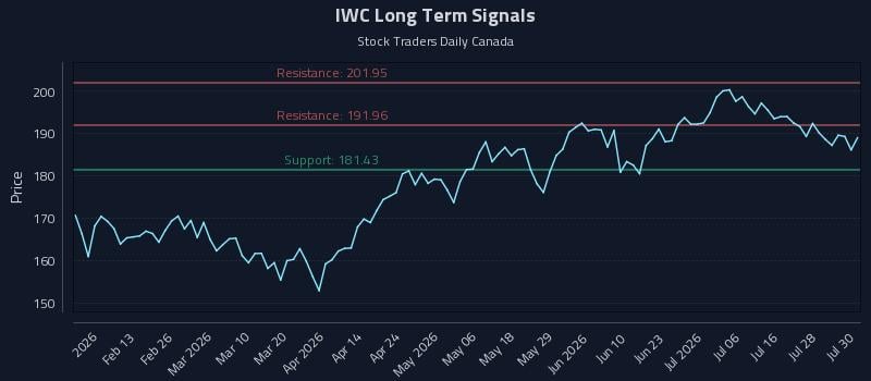 IWC Long Term Analysis for July 31 2026 IWC Long Term Analysis for July 31 2026