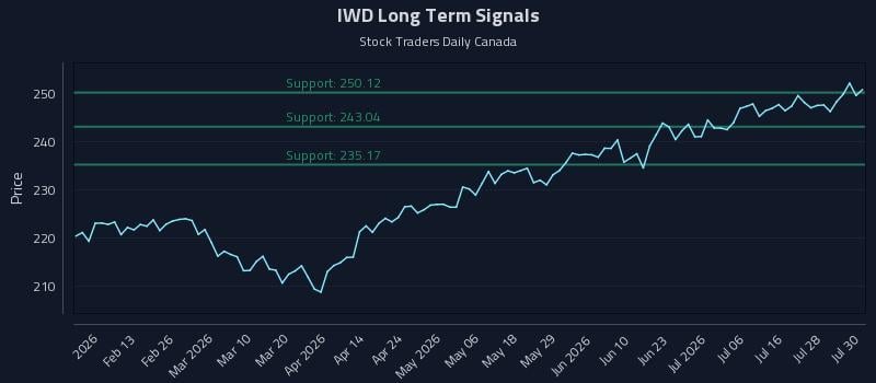 IWD Long Term Analysis for July 31 2026