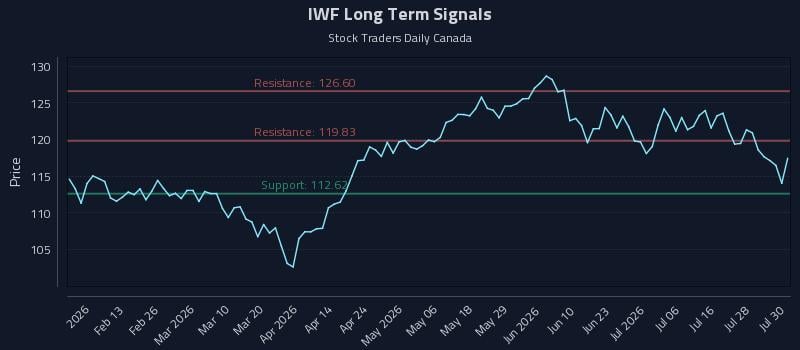IWF Long Term Analysis for July 31 2026 IWF Long Term Analysis for July 31 2026