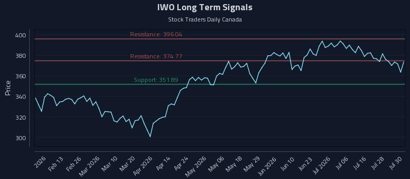 IWO Long Term Analysis for July 31 2026