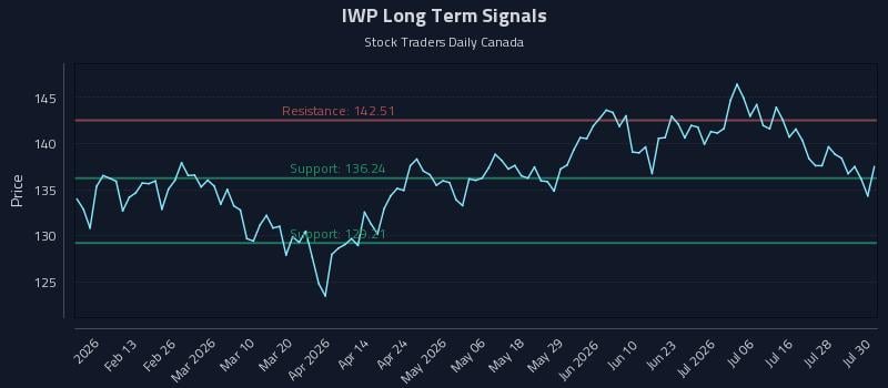 IWP Long Term Analysis for July 31 2026 IWP Long Term Analysis for July 31 2026