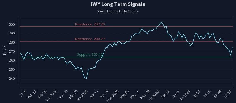 IWY Long Term Analysis for July 31 2026