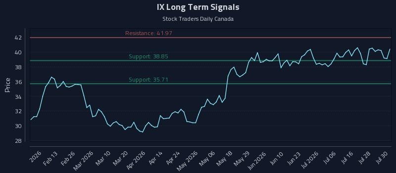 IX Long Term Analysis for July 31 2026 IX Long Term Analysis for July 31 2026