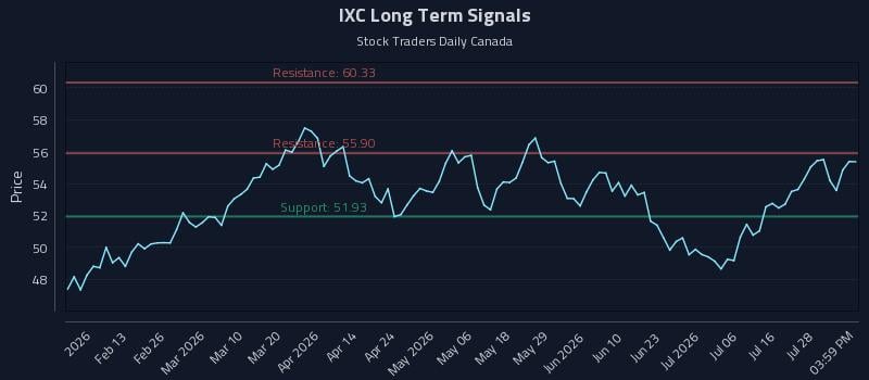 IXC Long Term Analysis for July 31 2026 IXC Long Term Analysis for July 31 2026