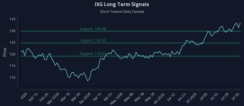 IXG Long Term Analysis for July 31 2026