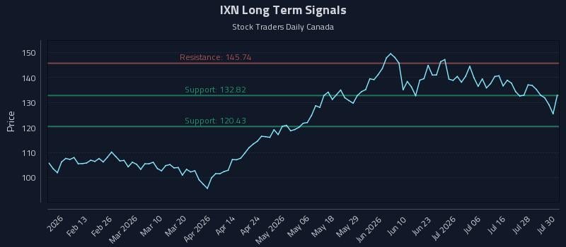 IXN Long Term Analysis for July 31 2026 IXN Long Term Analysis for July 31 2026