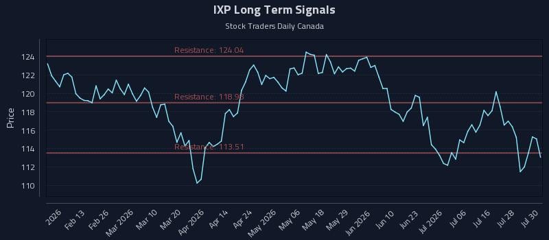 IXP Long Term Analysis for July 31 2026