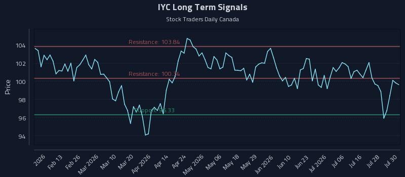 IYC Long Term Analysis for July 31 2026 IYC Long Term Analysis for July 31 2026