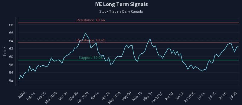 IYE Long Term Analysis for July 31 2026