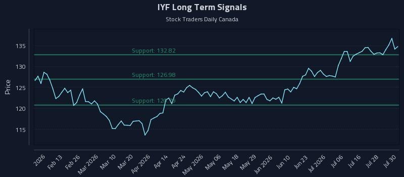 IYF Long Term Analysis for July 31 2026 IYF Long Term Analysis for July 31 2026