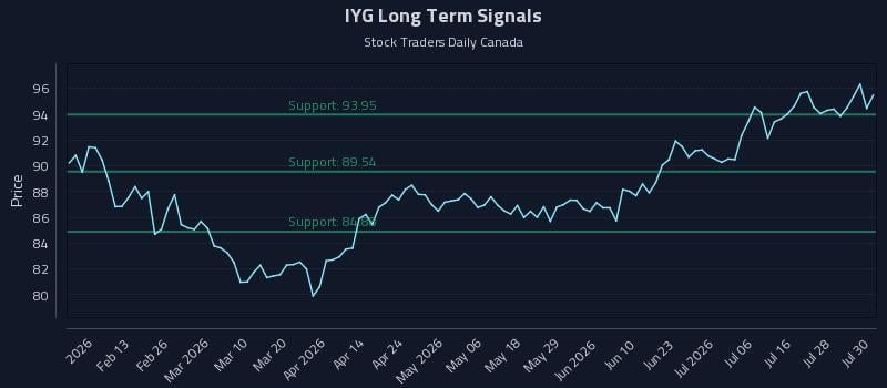 IYG Long Term Analysis for July 31 2026 IYG Long Term Analysis for July 31 2026