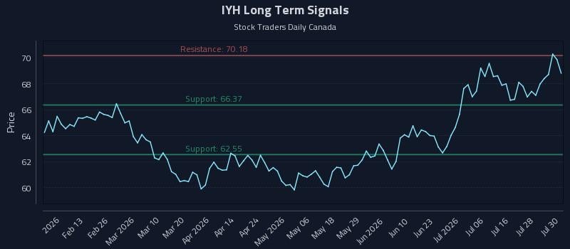 IYH Long Term Analysis for July 31 2026 IYH Long Term Analysis for July 31 2026