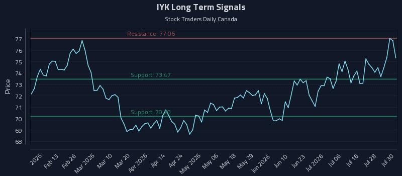IYK Long Term Analysis for July 31 2026 IYK Long Term Analysis for July 31 2026