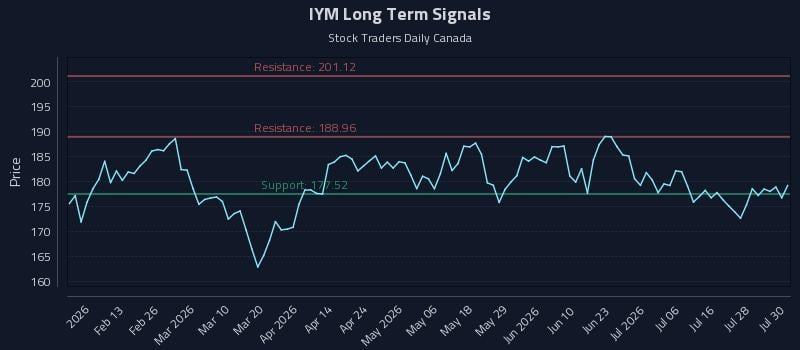 IYM Long Term Analysis for July 31 2026 IYM Long Term Analysis for July 31 2026