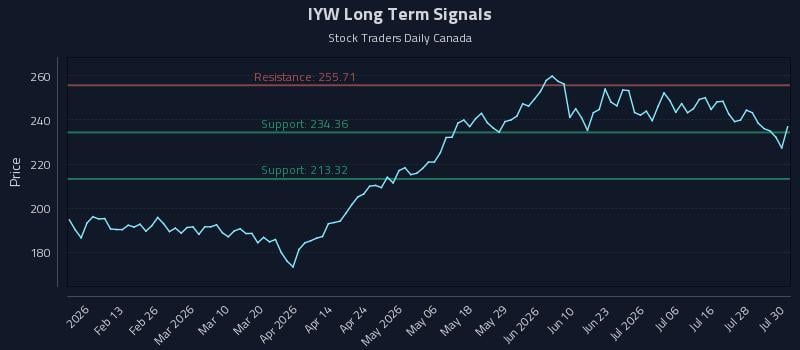 IYW Long Term Analysis for July 31 2026 IYW Long Term Analysis for July 31 2026