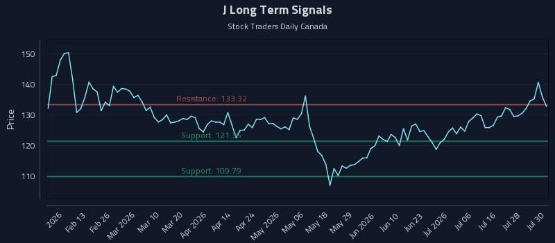 J Long Term Analysis for July 31 2026 J Long Term Analysis for July 31 2026