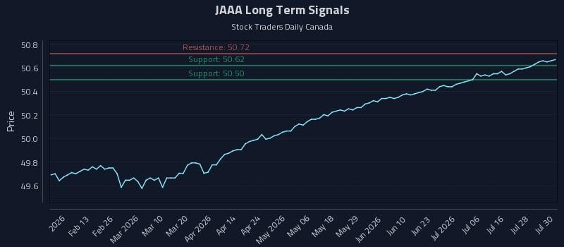 JAAA Long Term Analysis for July 31 2026 JAAA Long Term Analysis for July 31 2026