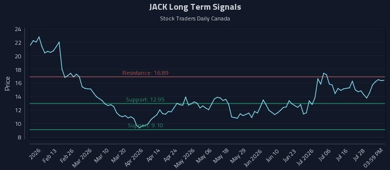 JACK Long Term Analysis for July 31 2026