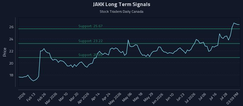 JAKK Long Term Analysis for July 31 2026 JAKK Long Term Analysis for July 31 2026
